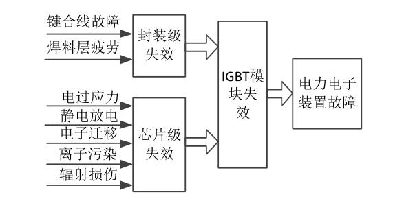 IGBT器件基本失效模式分類